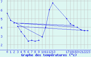 Courbe de tempratures pour Holbeach