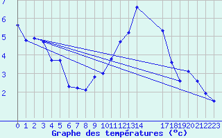 Courbe de tempratures pour Saint-Haon (43)