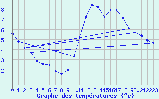 Courbe de tempratures pour Marquise (62)