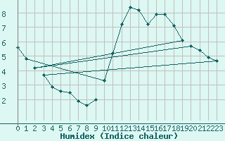 Courbe de l'humidex pour Marquise (62)