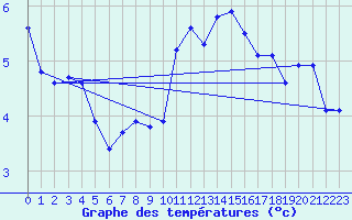 Courbe de tempratures pour Dieppe (76)