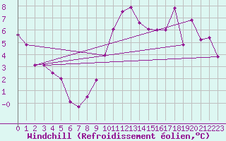 Courbe du refroidissement olien pour Chartres (28)