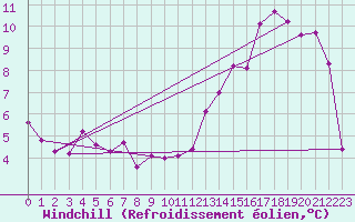 Courbe du refroidissement olien pour Romorantin (41)