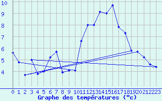 Courbe de tempratures pour Lanvoc (29)