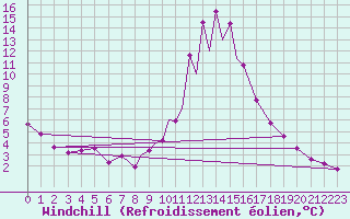 Courbe du refroidissement olien pour La Seo d