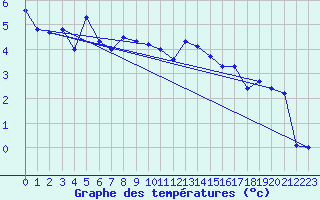 Courbe de tempratures pour Tarfala