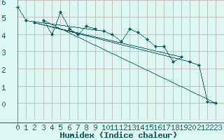 Courbe de l'humidex pour Tarfala