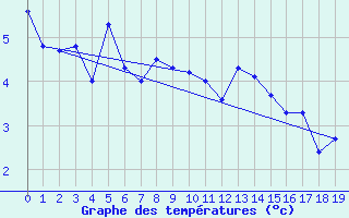 Courbe de tempratures pour Tarfala