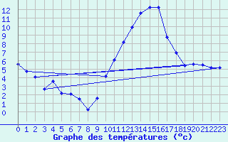 Courbe de tempratures pour Rochegude (26)