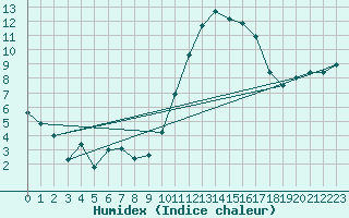 Courbe de l'humidex pour Pomrols (34)