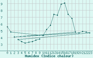 Courbe de l'humidex pour Leign-les-Bois (86)