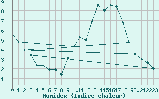 Courbe de l'humidex pour Talarn