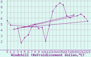 Courbe du refroidissement olien pour Constance (All)