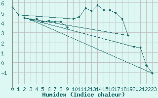 Courbe de l'humidex pour Buchenbach