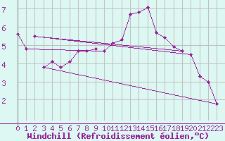 Courbe du refroidissement olien pour Bourges (18)