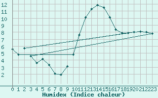 Courbe de l'humidex pour Thoiras (30)