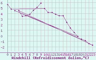 Courbe du refroidissement olien pour Torun