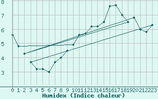 Courbe de l'humidex pour Finner