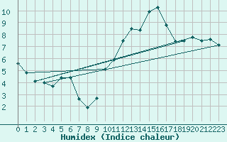 Courbe de l'humidex pour Istres (13)