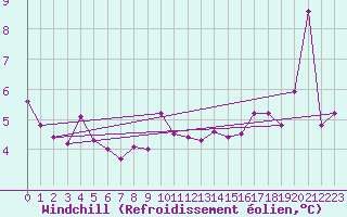 Courbe du refroidissement olien pour Sulina
