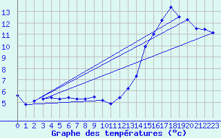 Courbe de tempratures pour Avord (18)