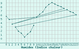 Courbe de l'humidex pour Toulouse-Francazal (31)