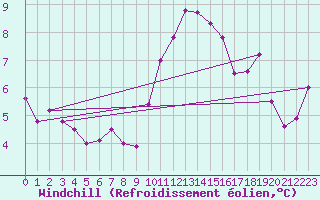 Courbe du refroidissement olien pour Kleine-Brogel (Be)