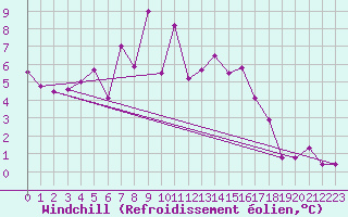 Courbe du refroidissement olien pour Monte Rosa