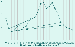 Courbe de l'humidex pour Berne Liebefeld (Sw)