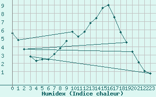 Courbe de l'humidex pour Lesko
