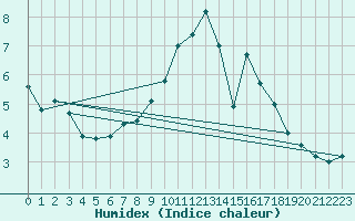 Courbe de l'humidex pour Schleiz