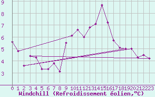 Courbe du refroidissement olien pour Oron (Sw)