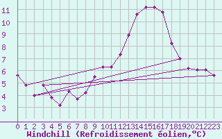 Courbe du refroidissement olien pour Lisbonne (Po)