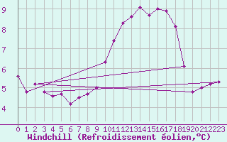 Courbe du refroidissement olien pour Ile de Groix (56)