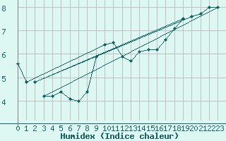 Courbe de l'humidex pour Muenchen, Flughafen