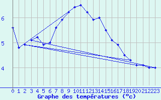 Courbe de tempratures pour Elpersbuettel