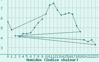 Courbe de l'humidex pour San Bernardino