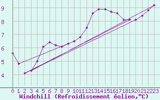 Courbe du refroidissement olien pour Estres-la-Campagne (14)