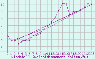 Courbe du refroidissement olien pour Raahe Lapaluoto