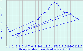 Courbe de tempratures pour Ile du Levant (83)