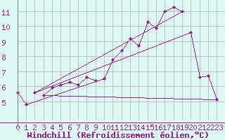 Courbe du refroidissement olien pour Notre-Dame de Bliquetuit (76)