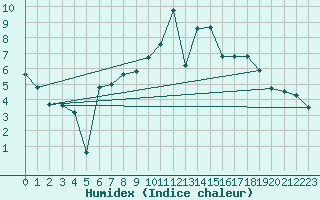 Courbe de l'humidex pour Einsiedeln