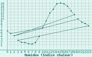Courbe de l'humidex pour Chlons-en-Champagne (51)