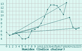 Courbe de l'humidex pour Bonnecombe - Les Salces (48)