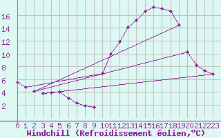 Courbe du refroidissement olien pour Berson (33)