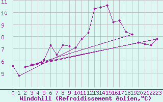 Courbe du refroidissement olien pour Bordeaux (33)