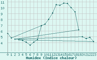 Courbe de l'humidex pour Brilon-Thuelen