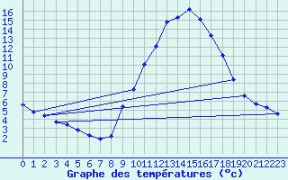Courbe de tempratures pour Champtercier (04)