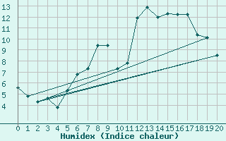 Courbe de l'humidex pour Fylingdales