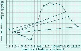 Courbe de l'humidex pour Guidel (56)